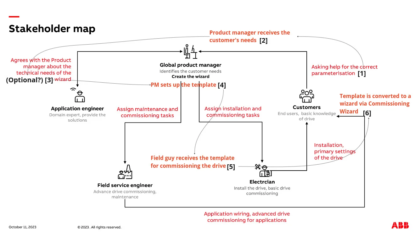 Stakeholder map